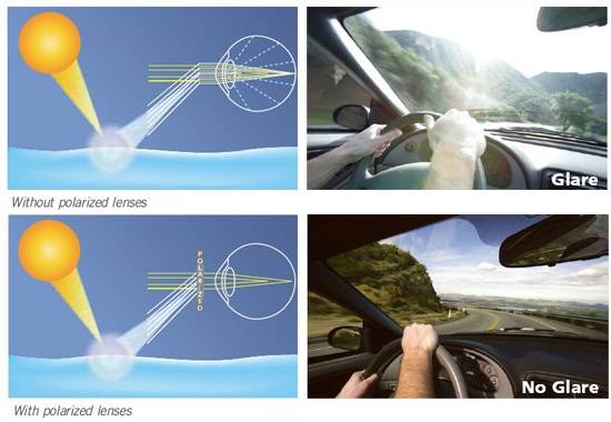 Vision avec verres polarisés vs vision sans verres polarisés