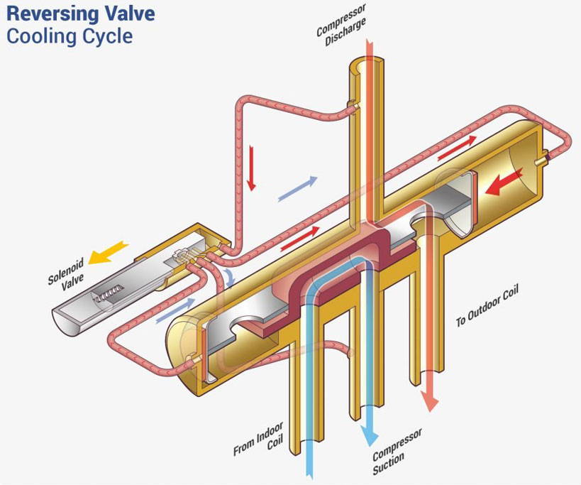reversing valve on heat pump cooling cycle illustration