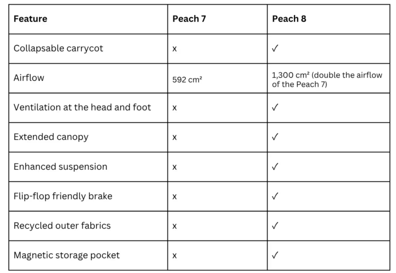 Table showing Peach 7 vs. Peach 8 features