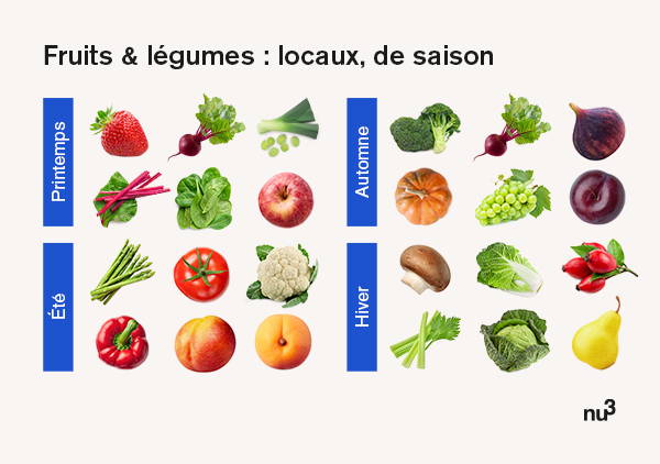 Les aliments de la longévité : fruits et légumes de saison
