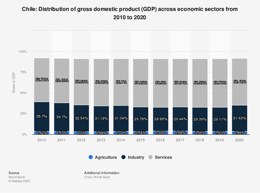 Distribution of GDP