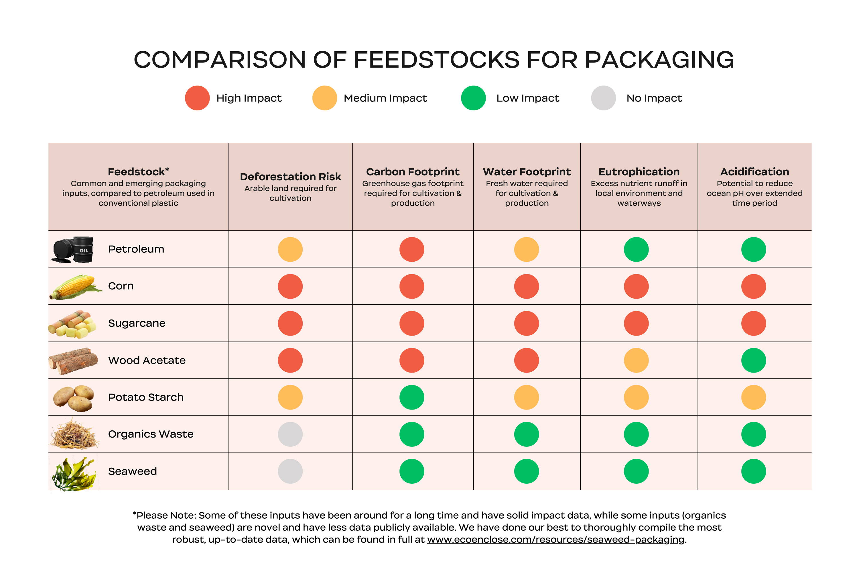 comparison of feedstocks for packaging table