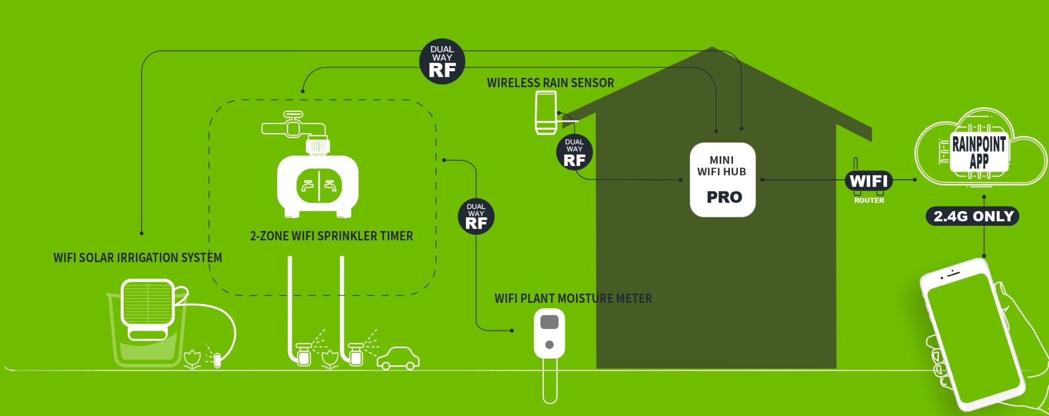 Diagramm, das Smart-Home-Technologie und mit einem Haus verbundene Geräte illustriert.