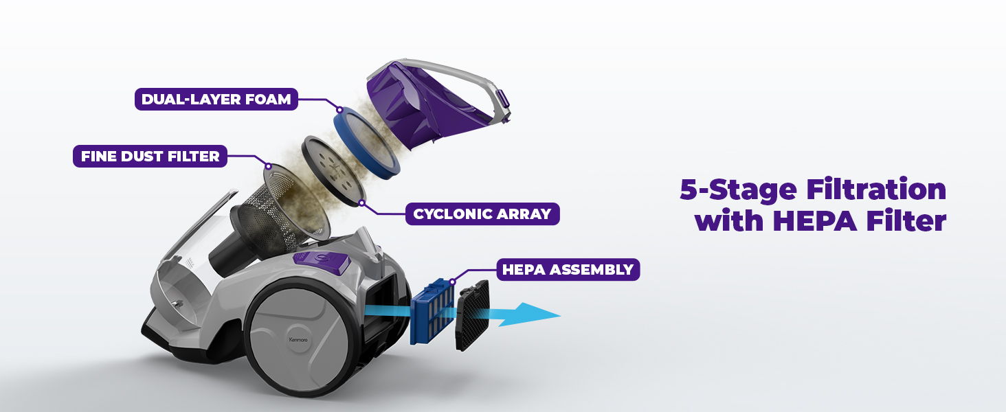 5-Stage Filtration with HEPA Filter vacuum cleaner illustration.