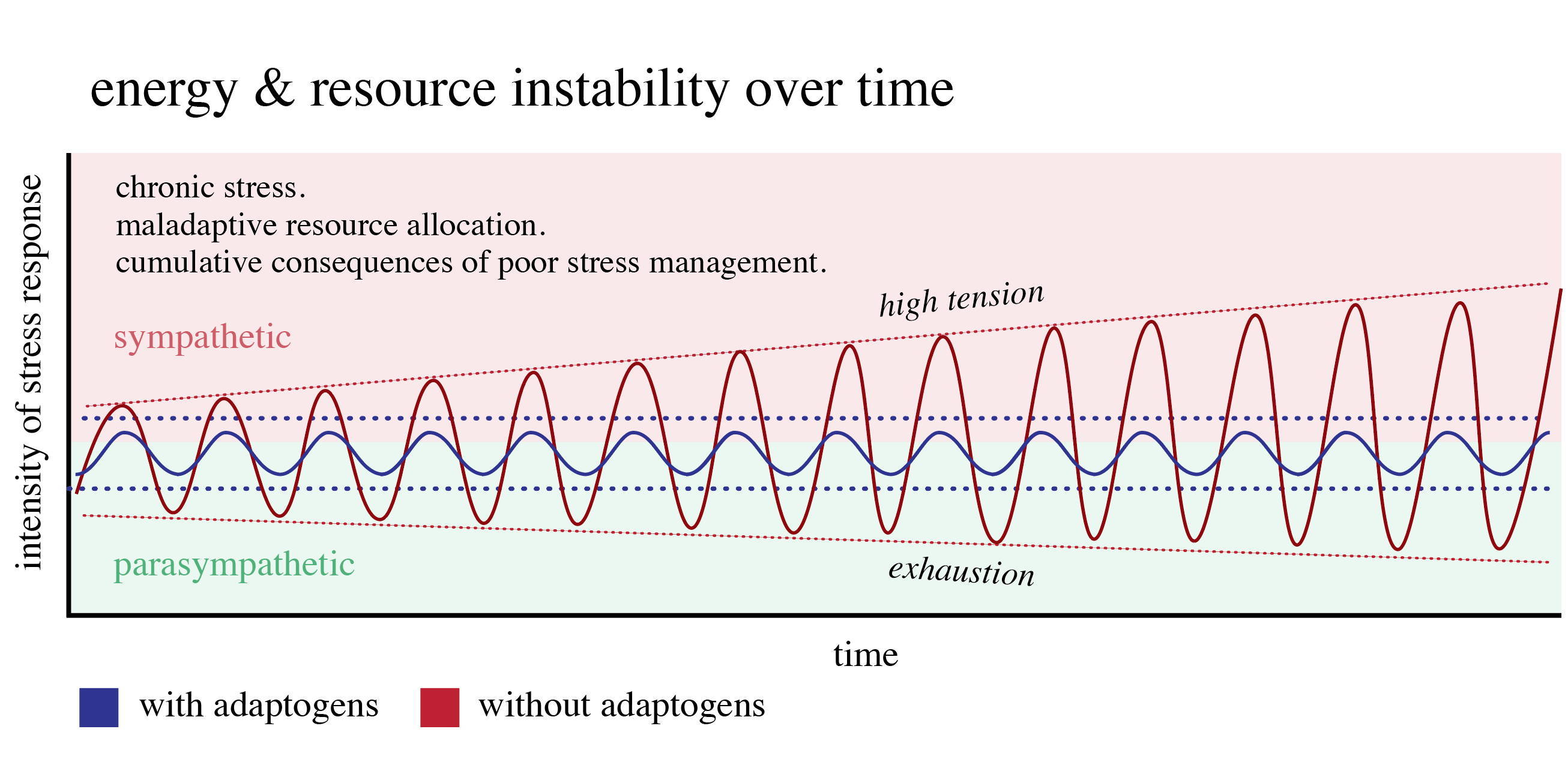 energy & resource instability over time
