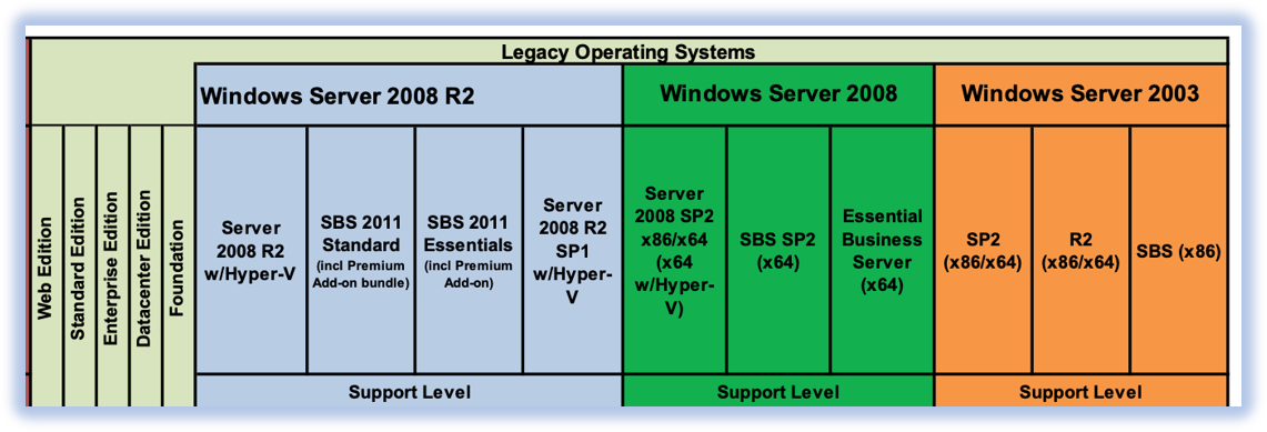 Dell PowerEdge Server & Microsoft OS Compatibility – TechMikeNY