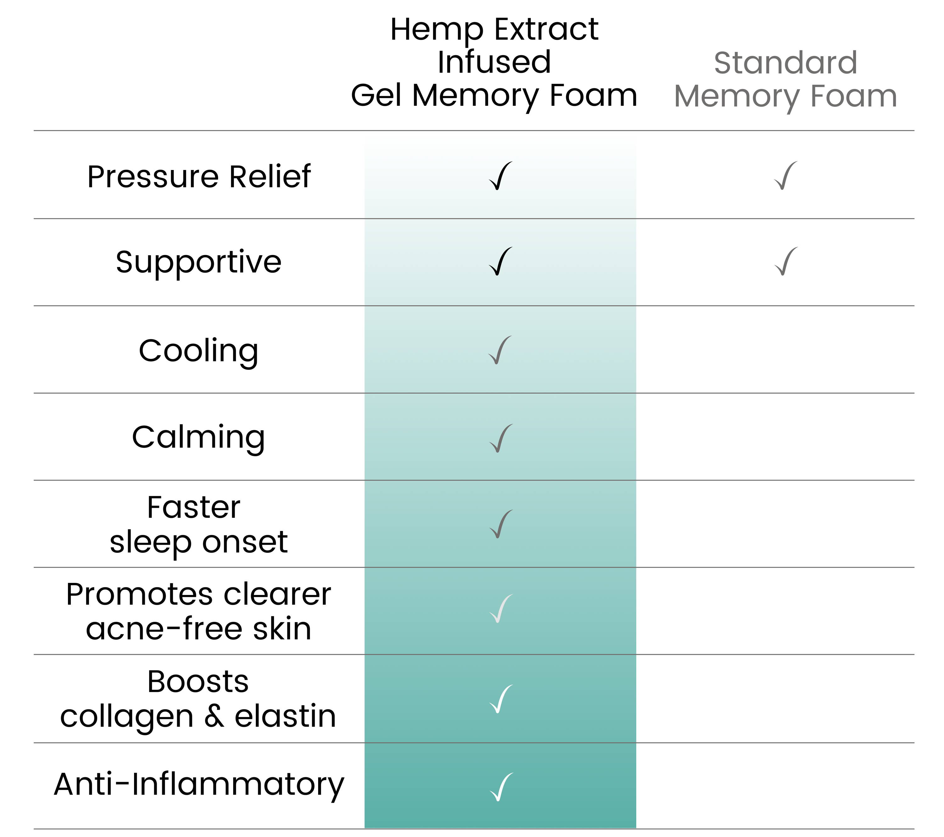 Ergo-Pedic's CBD memory foam has the benefits of pressure relief, support, cooling, calming, faster sleep onset, promotes clearer acne-free skin, boosts collagen and elastin, and is anti-inflammatory.