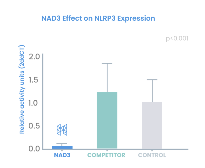 Bar graph showing NAD3 effects on NLRP3 to lower inflammation 