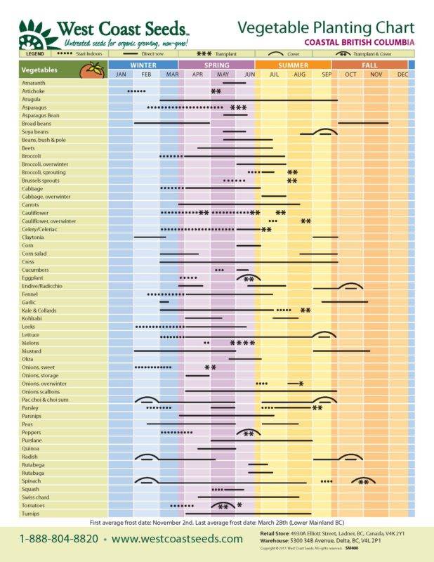 South Coastal BC Planting Chart West Coast Seeds