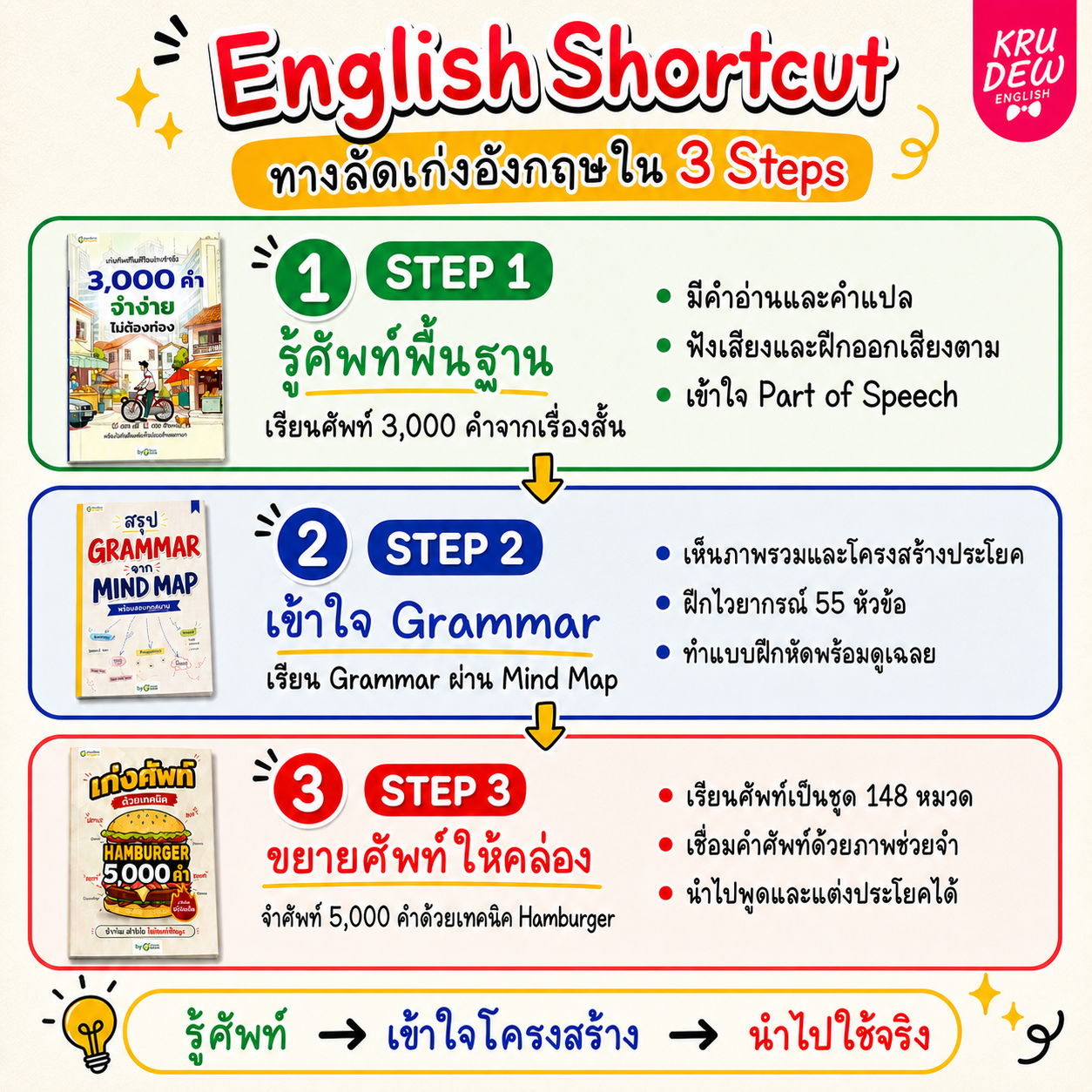 Three steps to improve English: vocabulary, grammar, and practice.