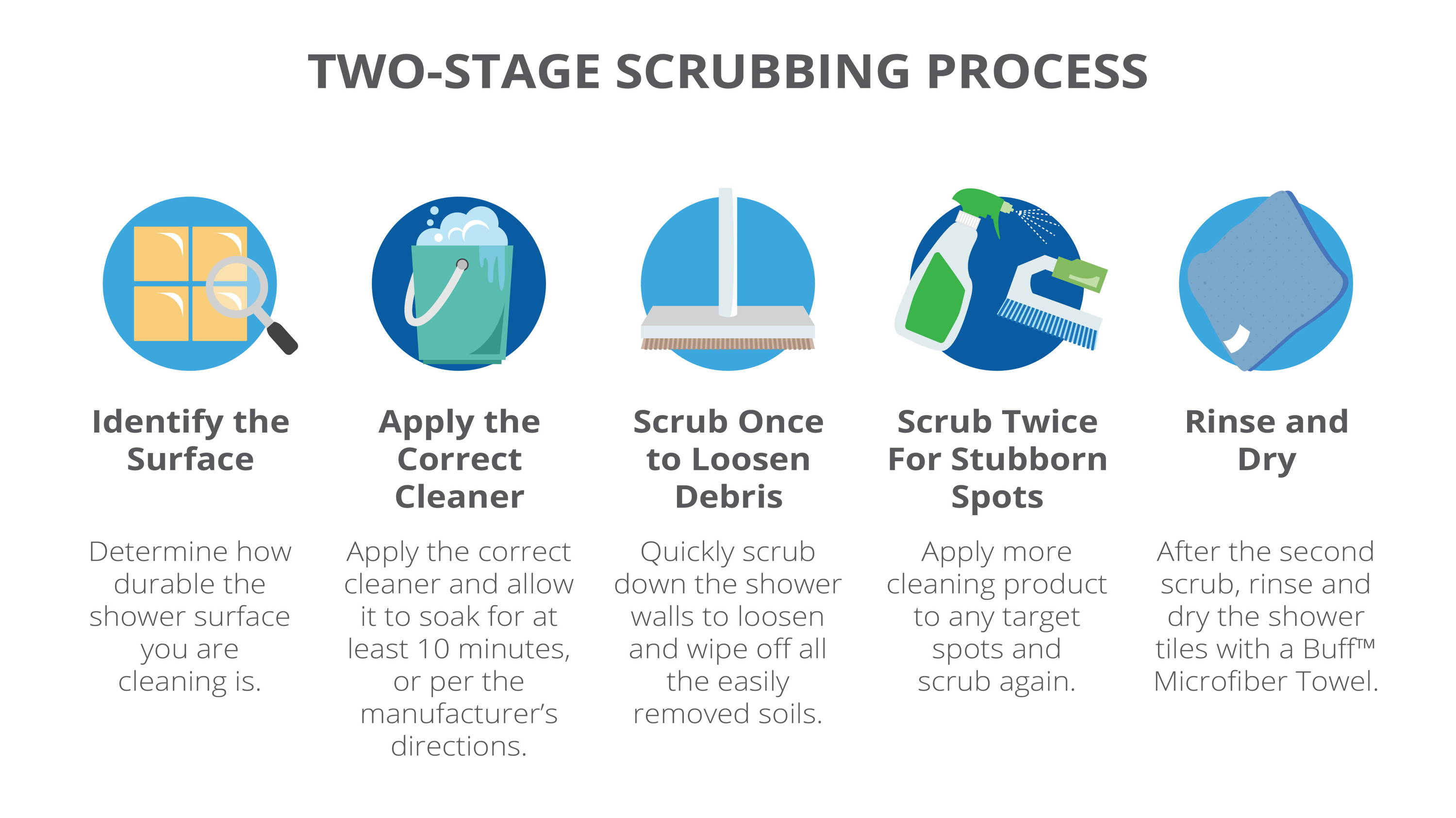 An infographic on the two-stage scrubbing process