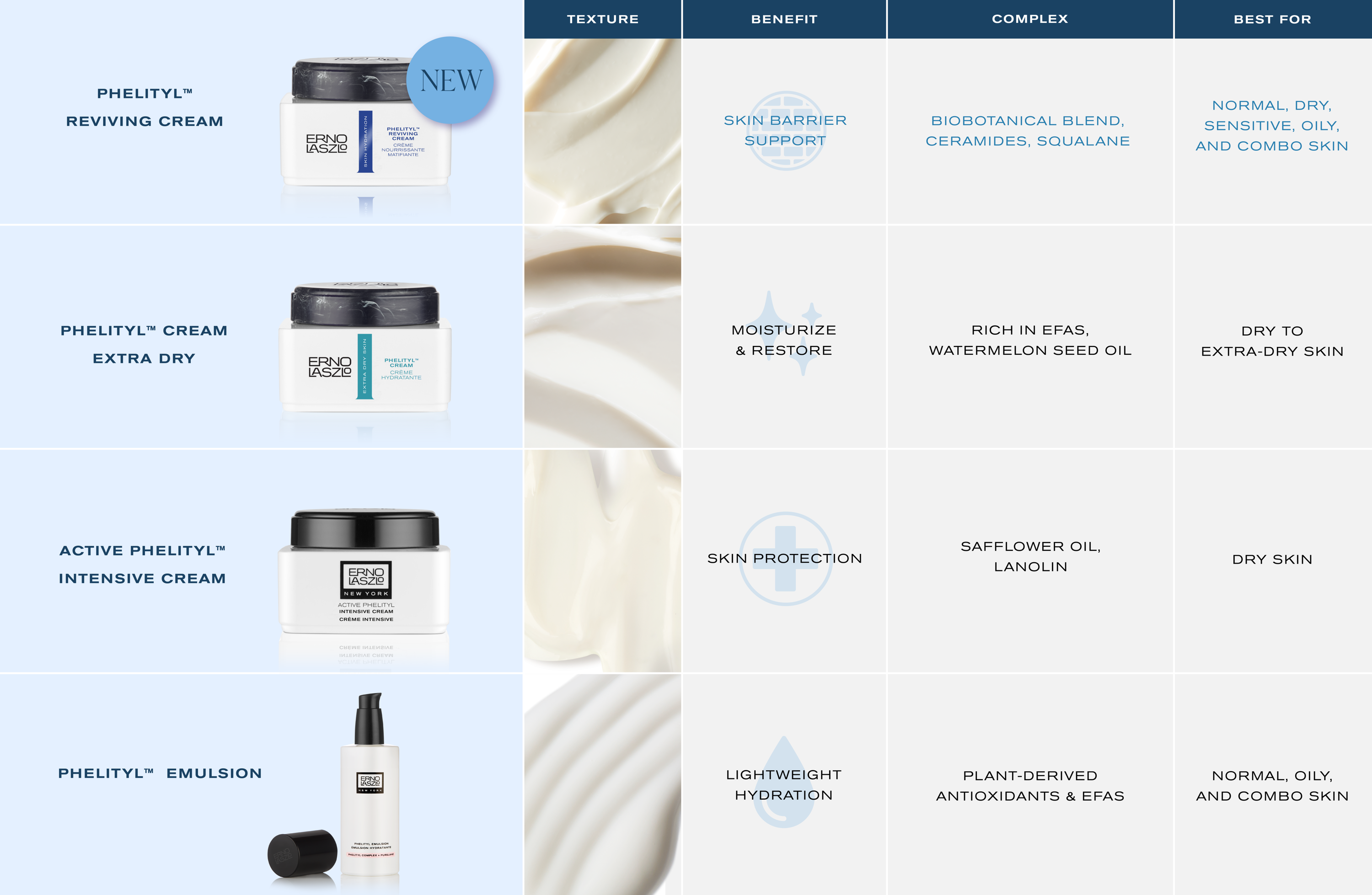 phelityl moisturizers comparison chart