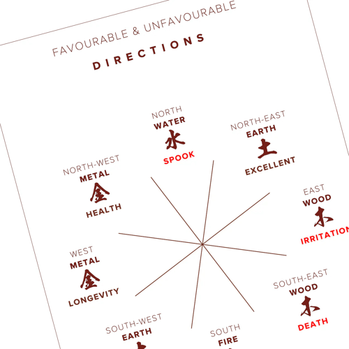 Favorable and Unfavourable Directions