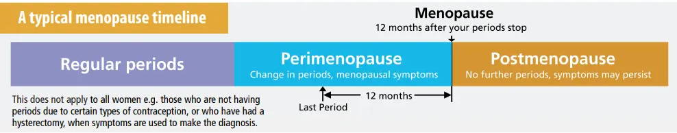 Timeline of menopause