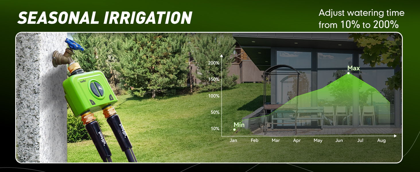 Seasonal irrigation system with graphical data representation and irrigation equipment.