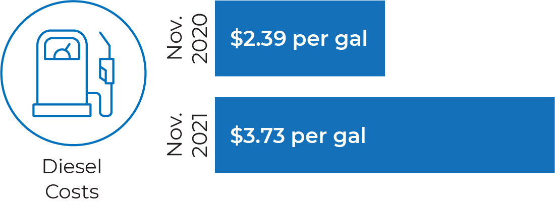 Diesel Costs