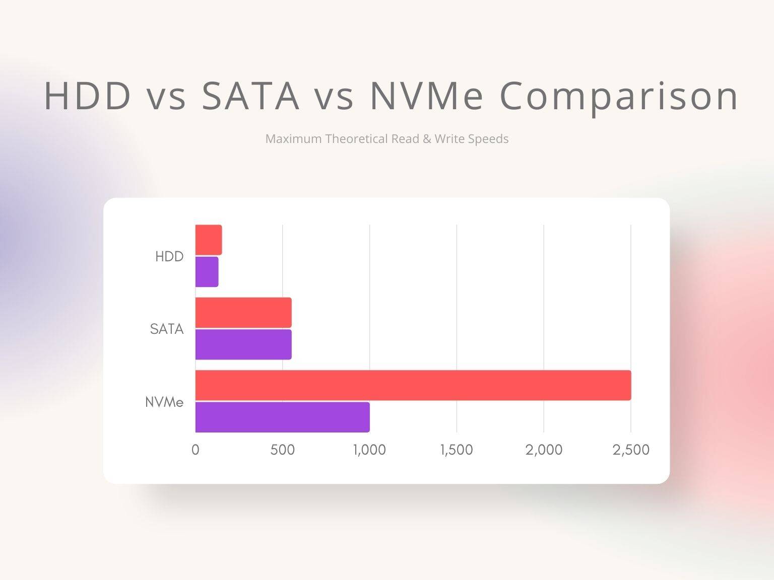 M.2 Two types of SSD: Differences between SATA & NVMe