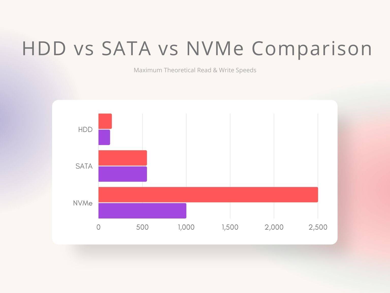 M.2 NVMe vs M.2 SATA vs mSATA