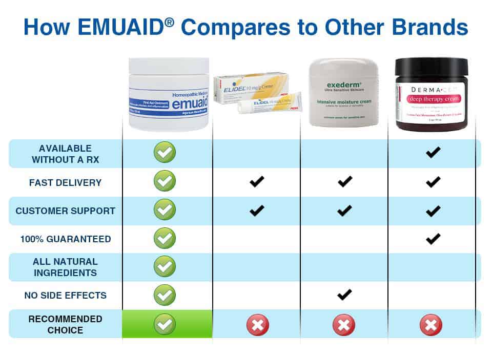 EMUAID comparison chart