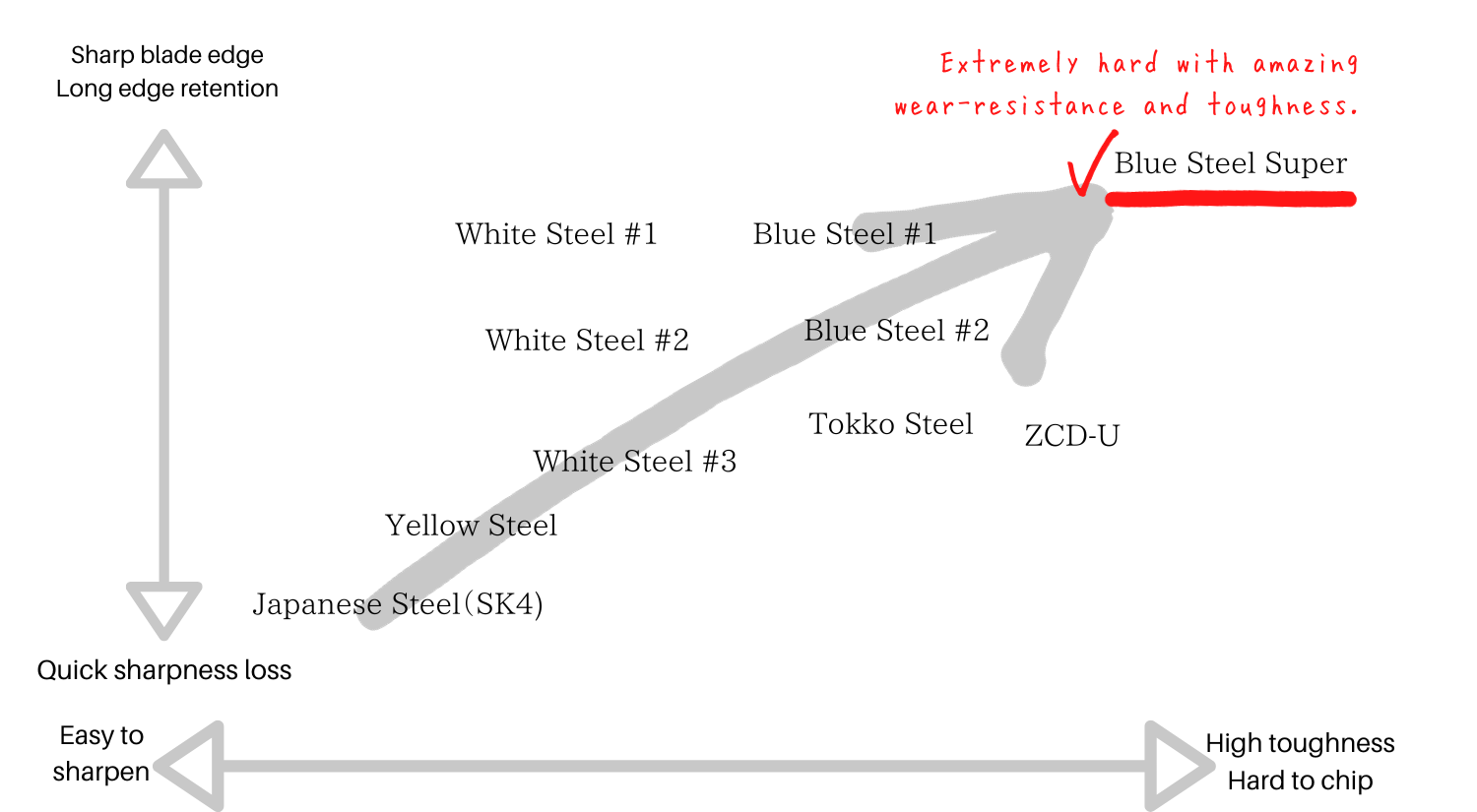 Japanese Knife Steel Chart - 超級青鋼 (Aogami Super)