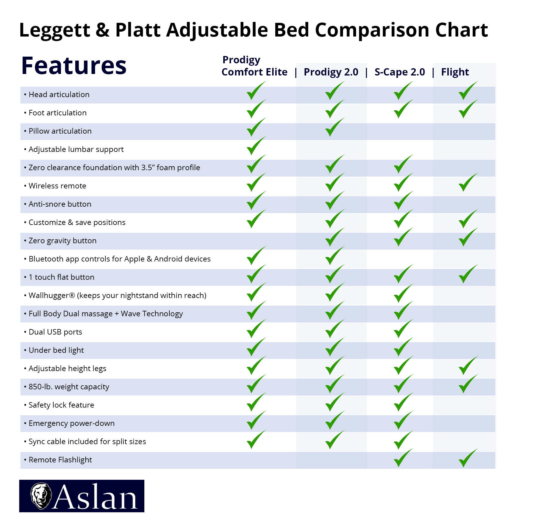 Leggett & Platt adjustable bed comparison chart 2021