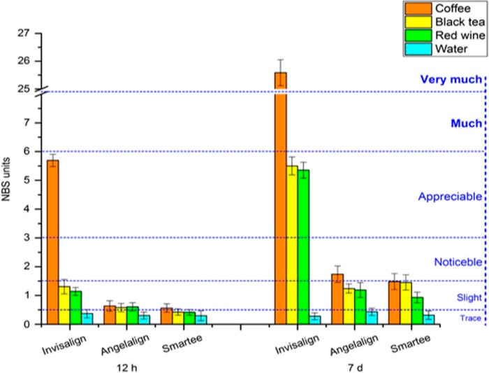 A bar graph showing the staining effects of coffee, tea, and wine on three different aligner plastics