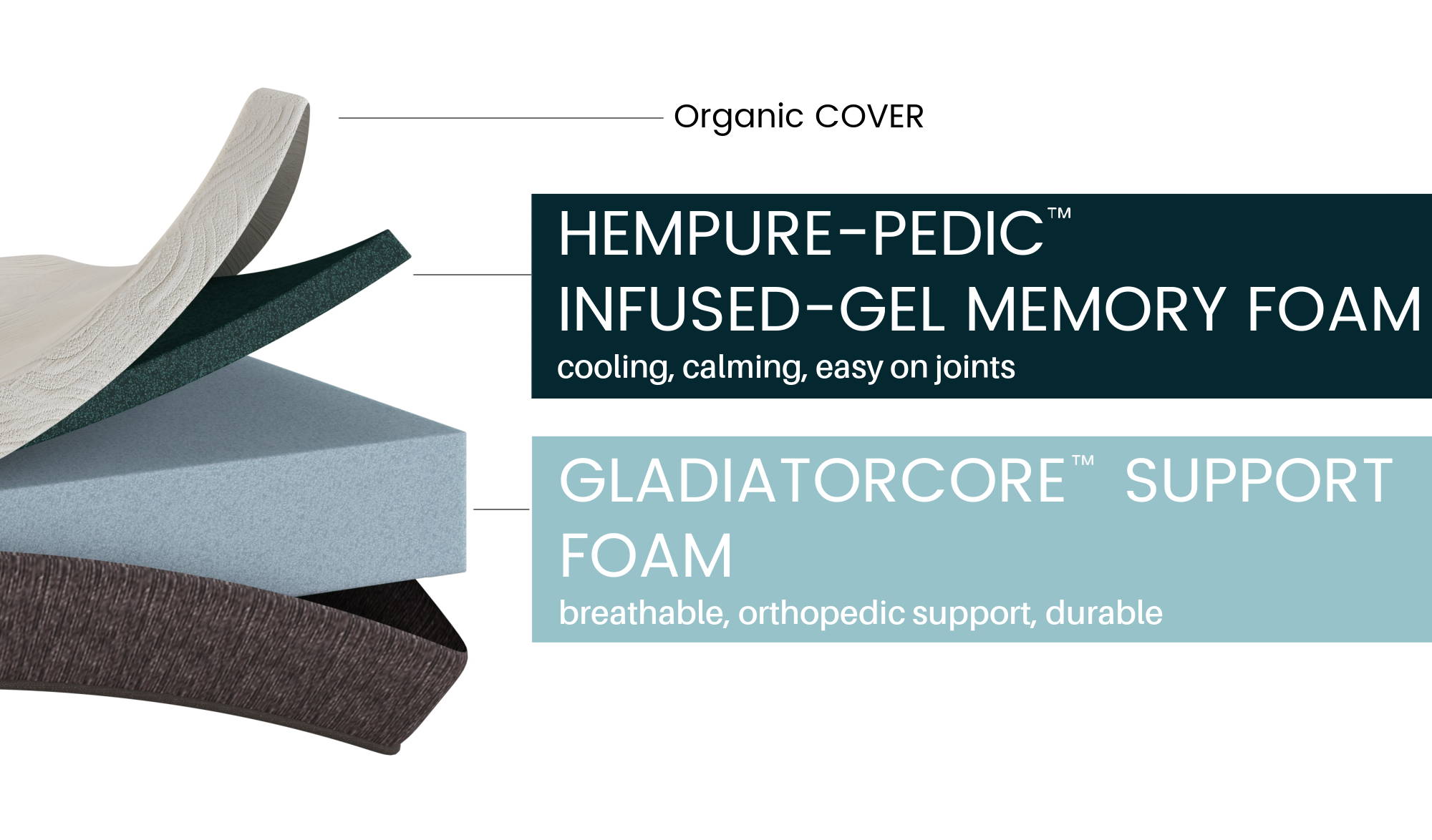 Open layers of pet bed showing the 2-inch CBD-infused gel memory foam and the 4-inch breathable plant-based support foam.