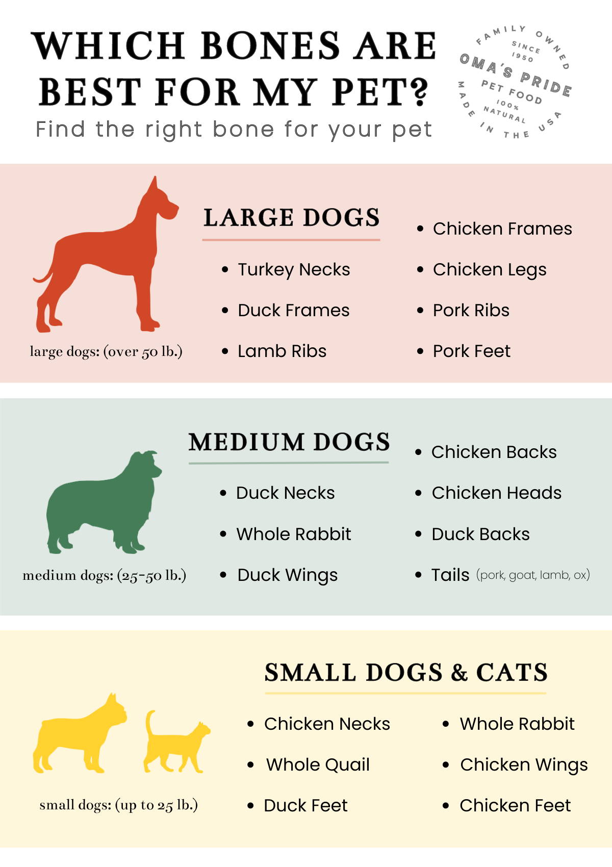 Graphic showing what raw meaty bones are appropriate for dogs based on size (large, medium, and small).