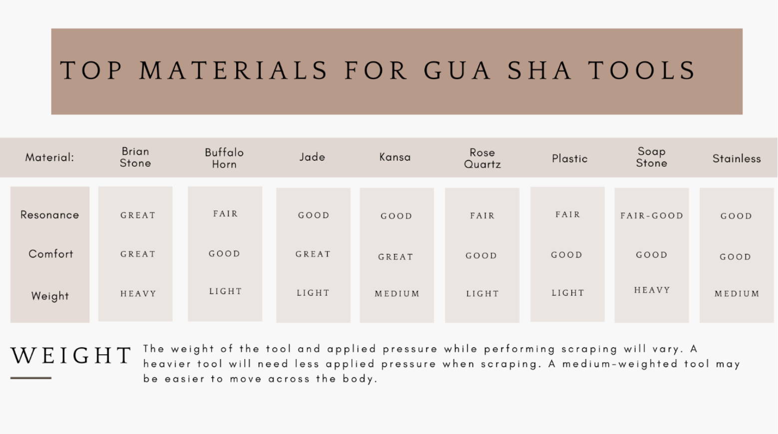 A Chart showing the top materials for Gua Sha tools