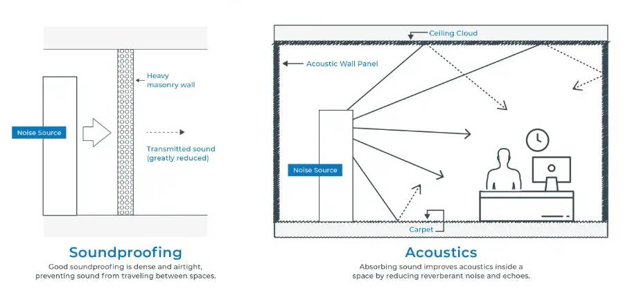 soundproofing vs acoustics