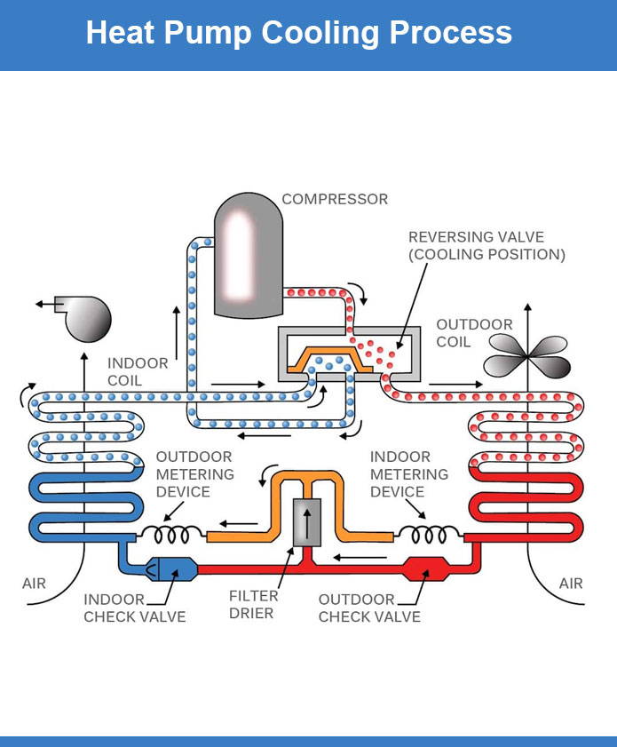 heat pump cooling process illustration