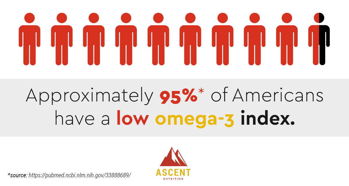 95% americans have low omega-3 index