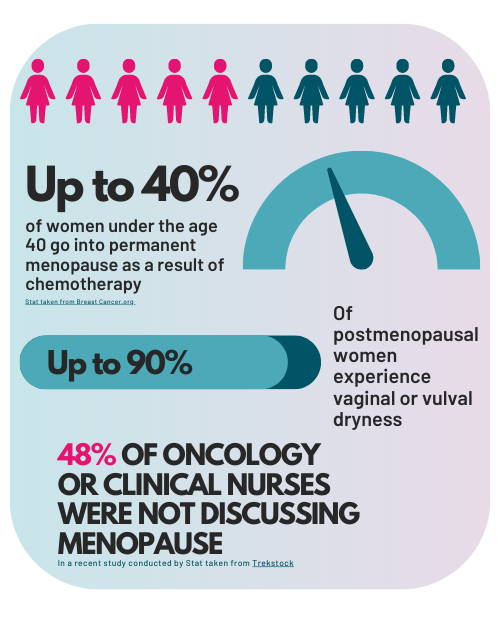 Up to 40% of women under the age of 40 go into permanent menopause  as a result of chemotherapy. 90% of postmenopausal women experince vaginal or vulval dryness. 48% of oncology or clinical nurses were not discussing menopause. 