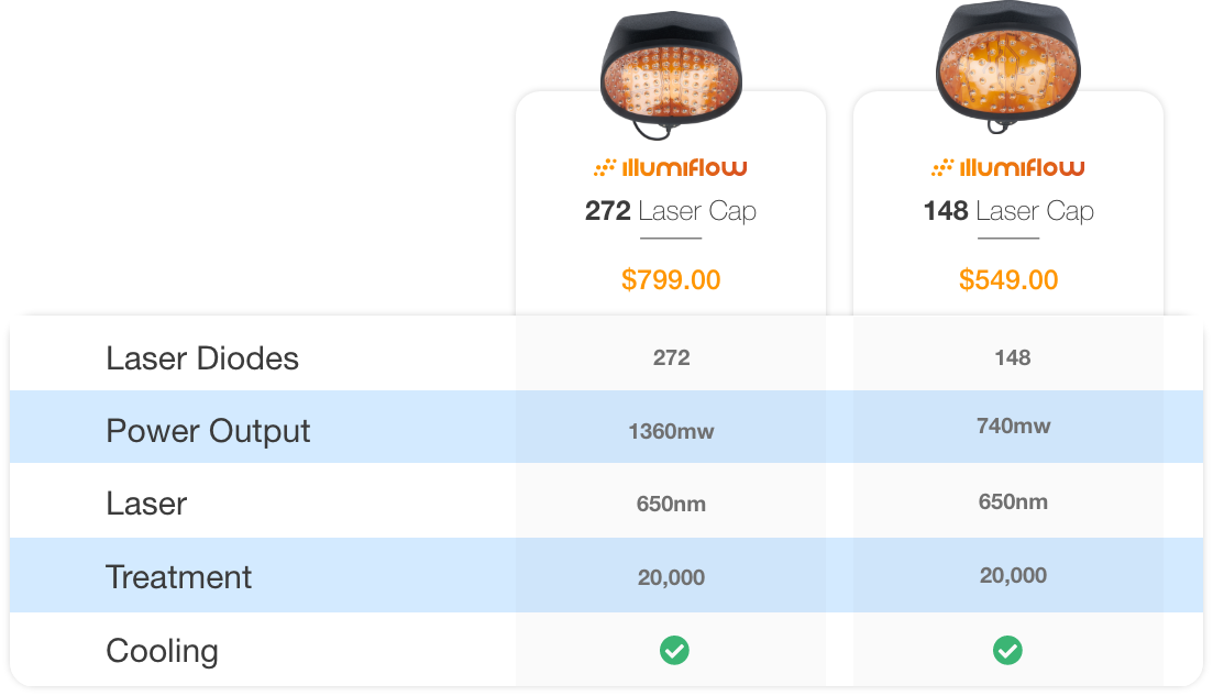 chart providing side by side comparison of illumiflow 148 v 272