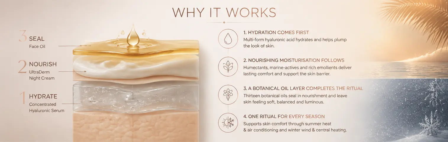 Why The Night-Time Layering Ritual Works