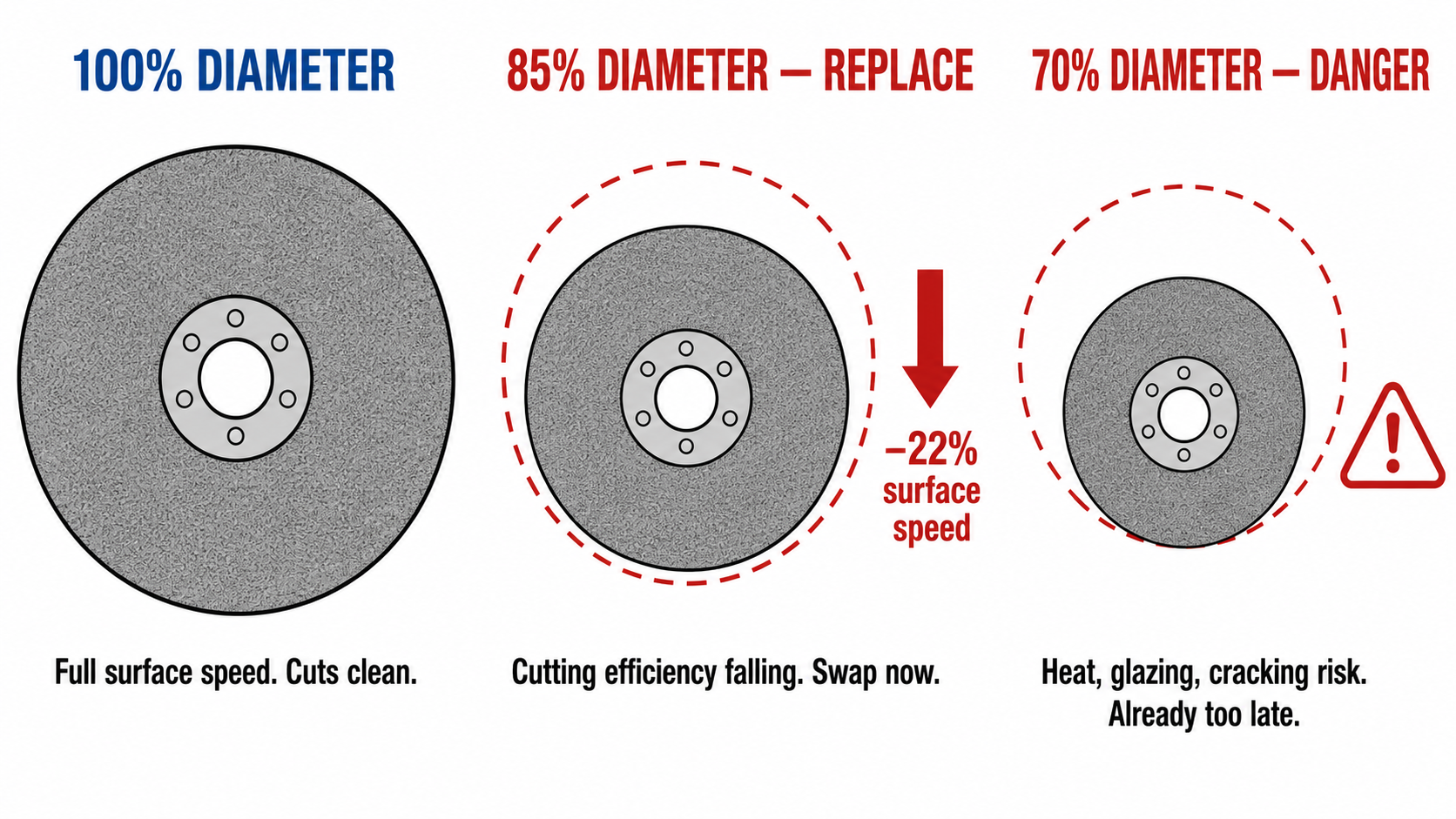 Three-panel diagram showing grinding wheel at 100%, 85%, and 70% of original diameter with corresponding performance and safety labels