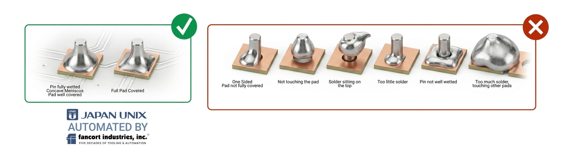 Illustration showing acceptable and unacceptable through-hole solder joints according to J-STD-001 standards, highlighting proper wetting, pad coverage, insufficient solder, poor wetting, and excessive solder defects.
