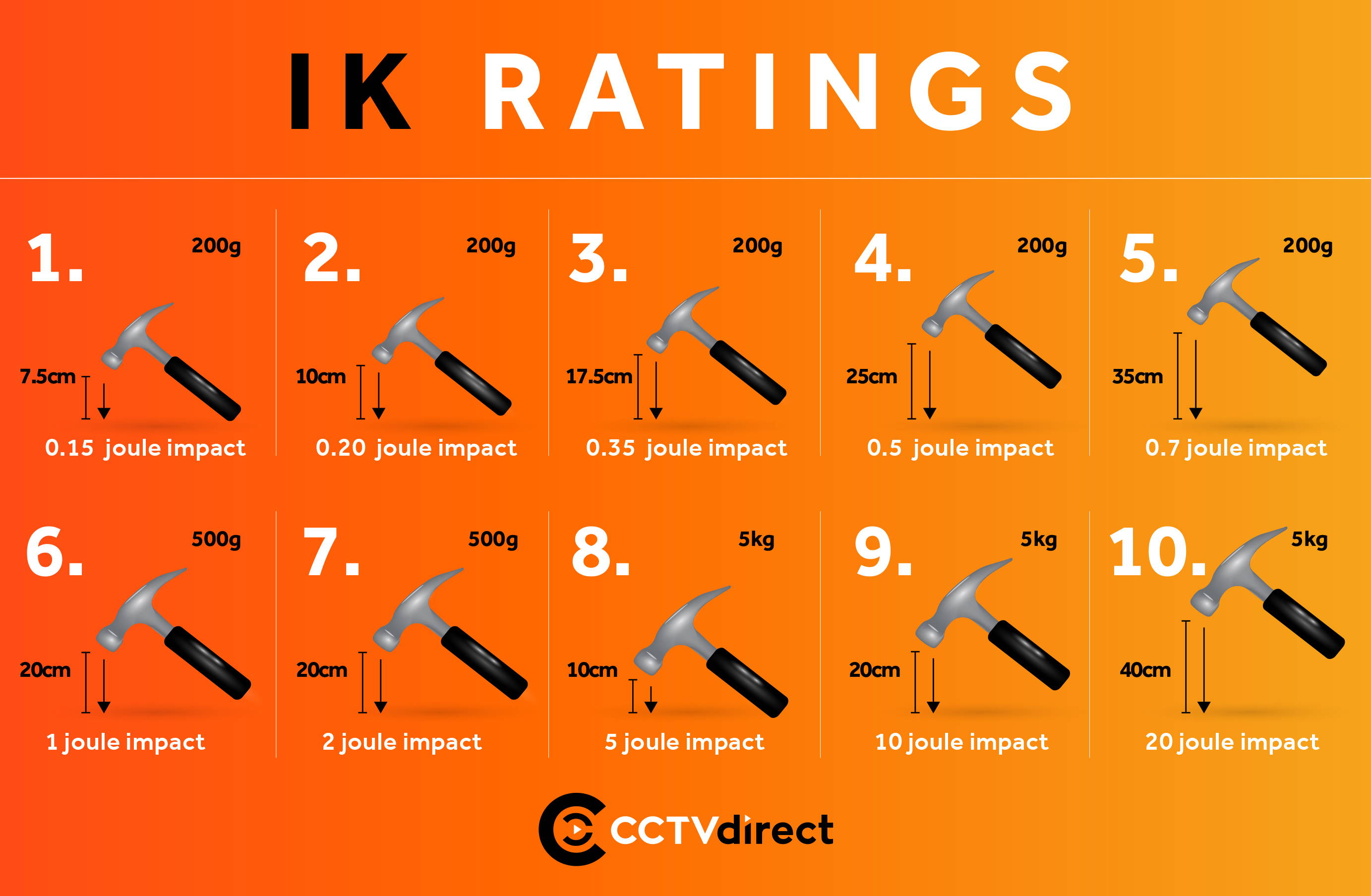 IK Ratings Explained, What are IK Ratings on CCTV Cameras?