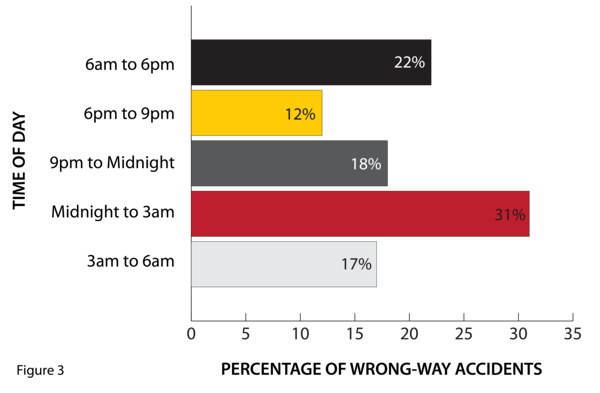 Time of day and percentage of wrong way accidents