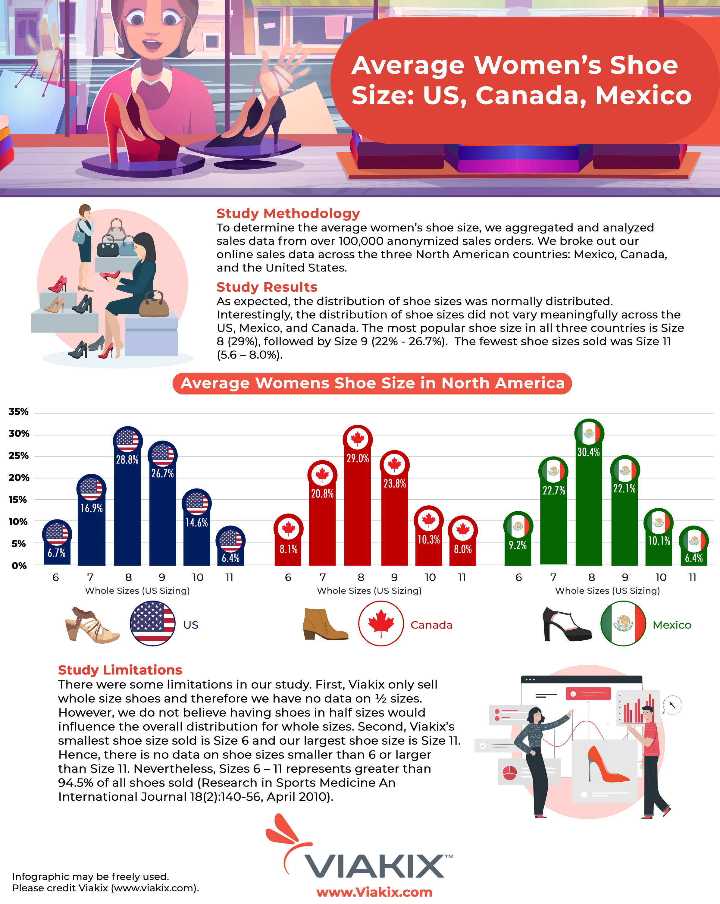 infographic american candian mexican womens shoe sizes most common average