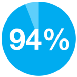 Pie chart with 94% filled
