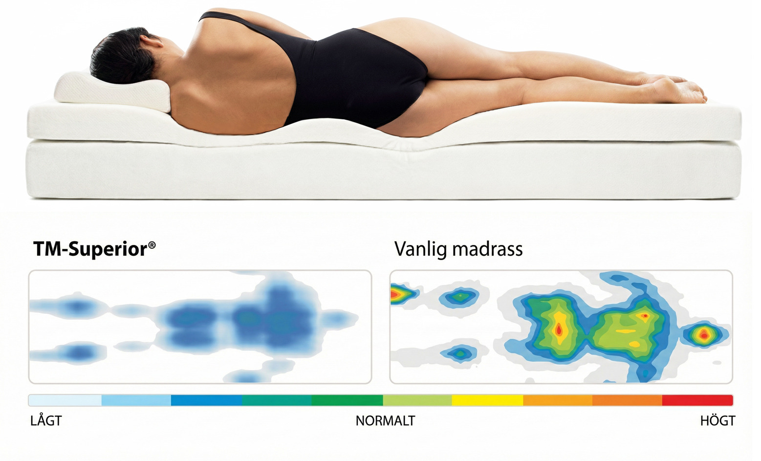 Tryckavlastning ergonomisk madrass