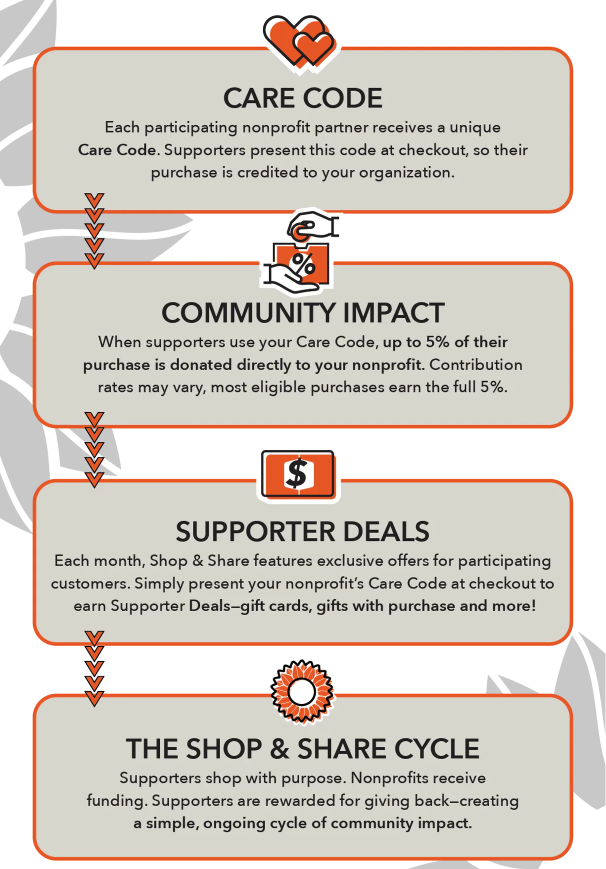 Infographic about a fundraising program for schools called 