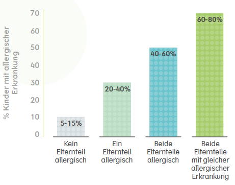 Wahrscheinlichkeit von Allergien bei Kindern