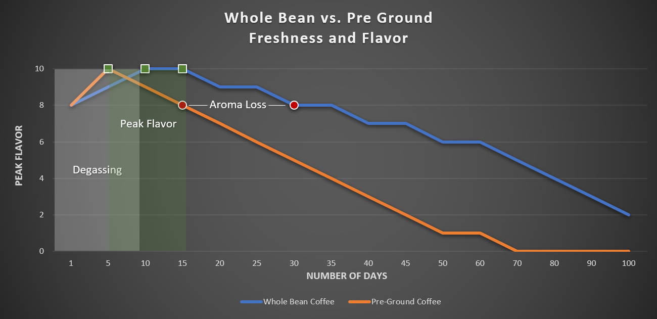 Your Coffee, Your Way: Whole Bean vs. Pre-Ground, Which Is Better