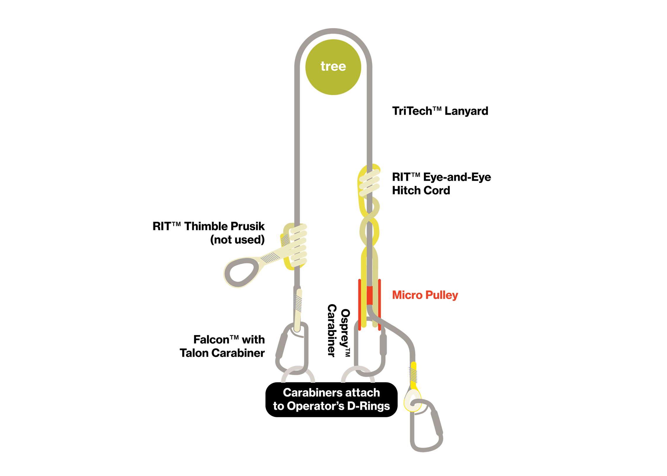 Recommended Configurations for the Ultimate Positioning Lanyard 