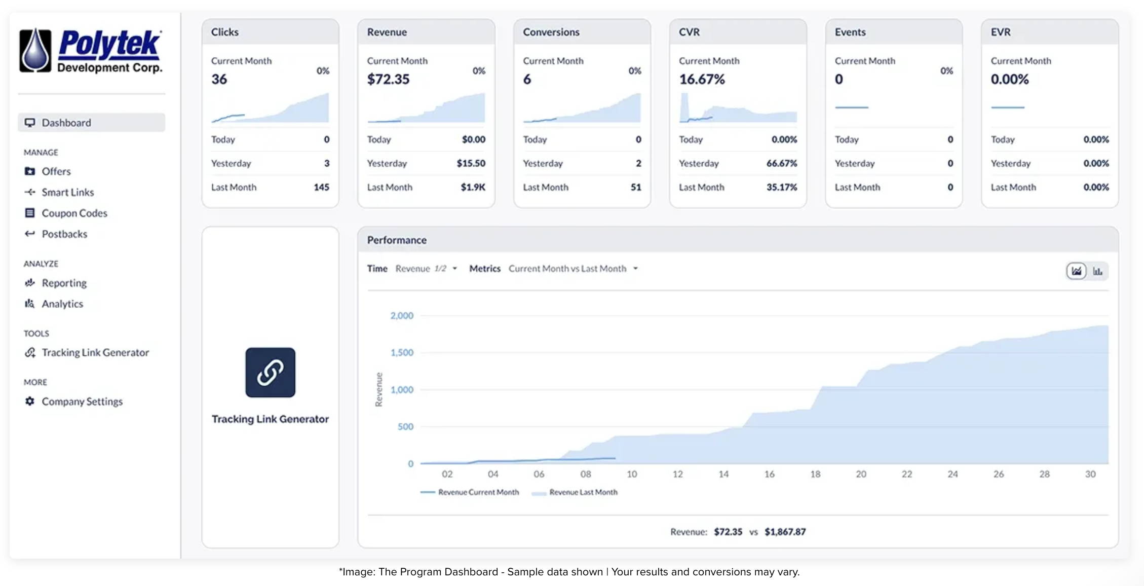 A screenshot of the Promise Affiliate Program Analytics Dashboard that tracks sample data