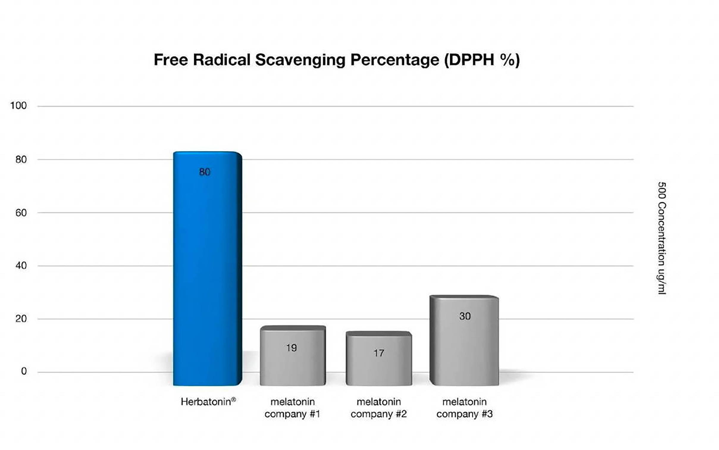 free radical scavenging percentage (DPPH%) of herbatonin vs three other melatonin brands