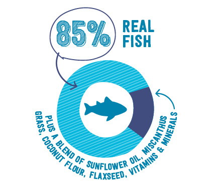 Illustration of a pie chart with a fish in the center. Text: 85% Real Fish, Plus a blend of sunflower oil, miscanthus grass, coconut flour, flaxseed, vitamins & minerals.