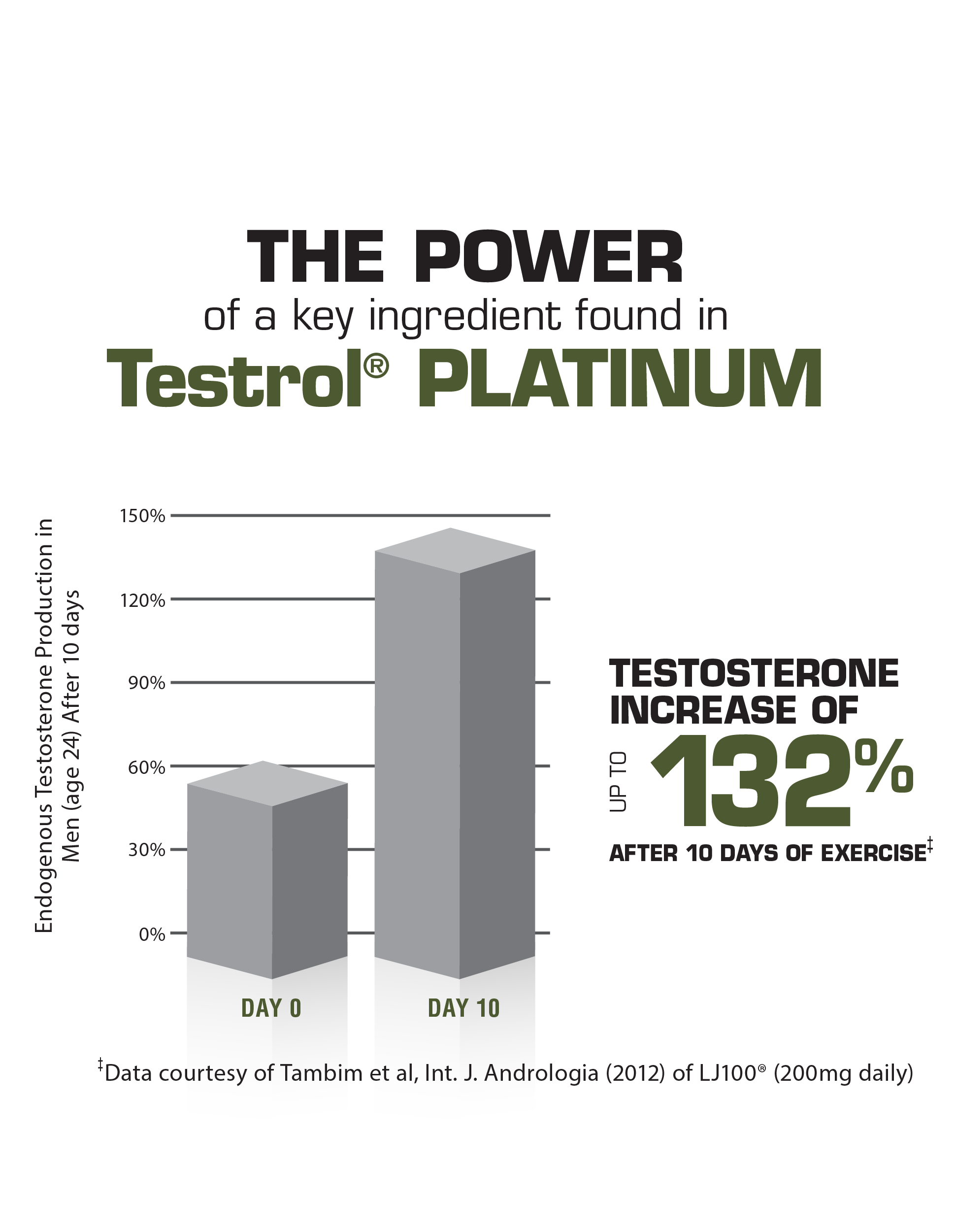 Testrol Platinum chart, up to 132% Testosterone Increase after 10 days of exercise
